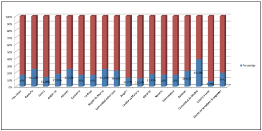 PESO PORCENTUAL DE LOS SENADORES DE DESIGNACI&Oacute;N AUTON&Oacute;MICA SOBRE EL CONJUNTO DE SENADORES ELECTOS POR COMUNIDADES AUT&Oacute;NOMAS