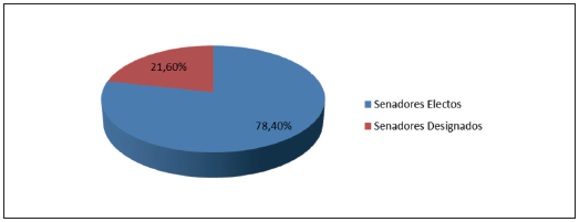 IMPACTO DE LOS SENADORES DESIGNADOS SOBRE LA COMPOSICI&Oacute;N TOTAL DE LA C&Aacute;MARA (xiv LEGISLATURA).