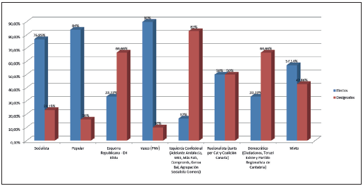 PESO DE LOS SENADORES AUTON&Oacute;MICOS POR GRUPOS PARLAMENTARIOS (XIV LEGISLATURA)