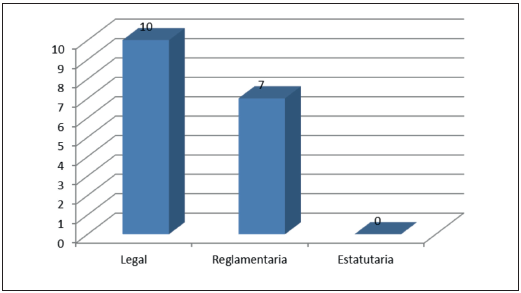 TIPO DE REGULACI&Oacute;N DEL PROCEDIMIENTO DE NOMBRAMIENTO