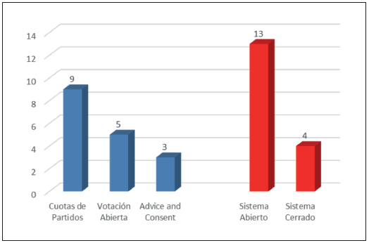 COMPARACI&Oacute;N M&Eacute;TODO DE ELECCI&Oacute;N DE SENADORES CONDICIONES DE SUFRAGIO PASIVO