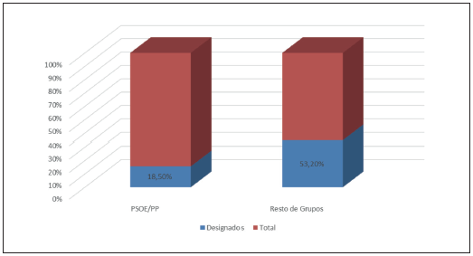 PESO DE LOS SENADORES DESIGNADOS, COMPARATIVA PSOE-PP CON EL RESTO DE GRUPOS PARLAMENTARIOS