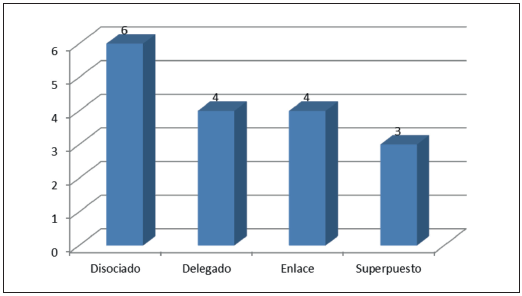 MODELOS DE RELACI&Oacute;N SENADORES DESIGNADOS CON LAS INSTITUCIONES AUTON&Oacute;MICAS