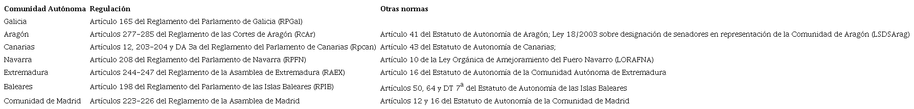 COMUNIDADES AUT&Oacute;NOMAS. CON PROCEDIMIENTOS DE DESIGNACI&Oacute;N DE TIPO REGLAMENTARIO