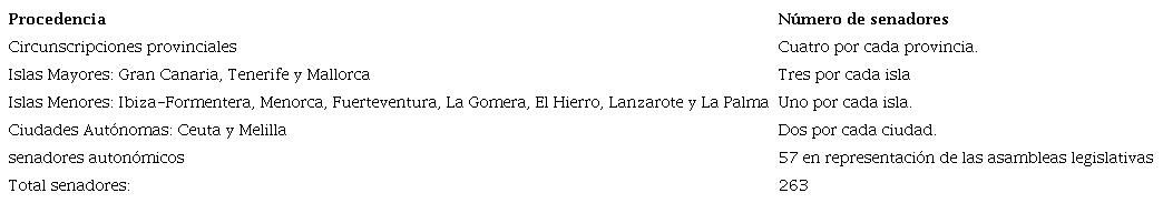 COMPOSICI&Oacute;N ACTUAL DEL SENADO DE ESPA&Ntilde;A