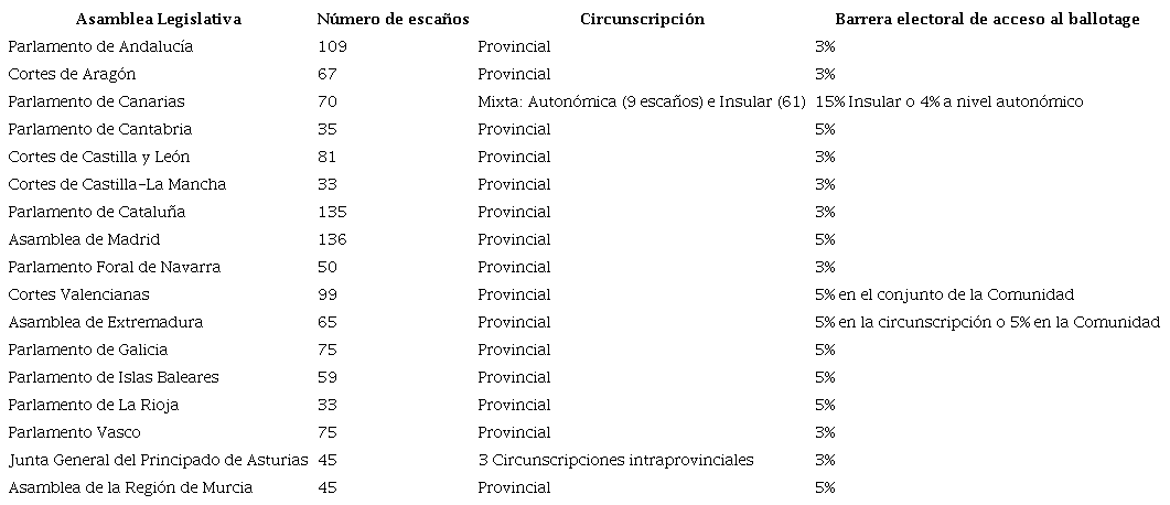 MODELOS ELECTORALES DE LAS ASAMBLEAS LEGISLATIVAS AUTON&Oacute;MICAS