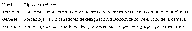 MEDICI&Oacute;N DEL IMPACTO DE LOS SENADORES DE REPRESENTACI&Oacute;N AUTON&Oacute;MICA