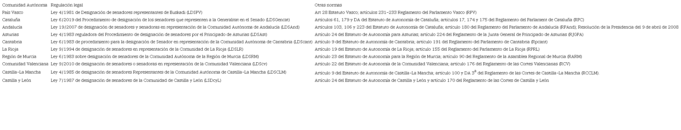 COMUNIDADES AUT&Oacute;NOMAS CON PROCEDIMIENTOS DE REGULACI&Oacute;N DE TIPO LEGAL.