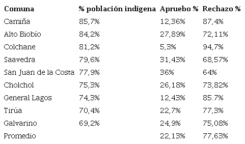 VOTACI�N EN LAS COMUNAS CON MAYOR PORCENTAJE DE POBLACI�N IND�GENA