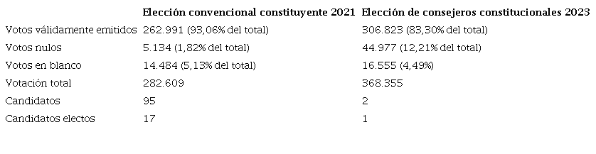 VOTACI�N COMPARADA DE LOS PROCESOS CONSTITUYENTES 2021 Y 2023