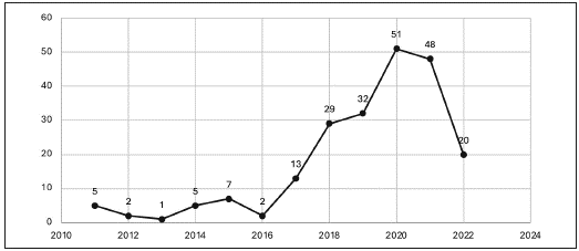 CRECIMIENTO DEL N�MERO DE SENTENCIAS CON PERSPECTIVA DE G�NERO POR A�O