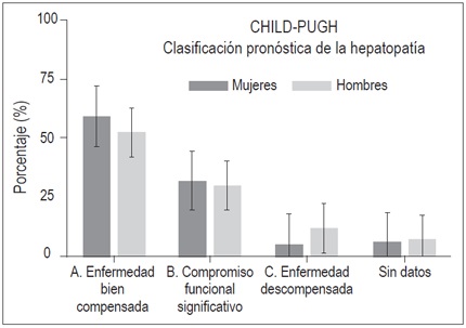 Clasificaci&oacute;n Child-Pugh en pacientes con cirrosis en dos centros de
hepatolog&iacute;a en la ciudad de Bogot&aacute; D.C., 2010-2014