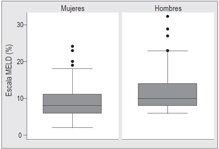 Escala MELD
en pacientes con cirrosis en dos centros de hepatolog&iacute;a en la ciudad de Bogot&aacute;
D.C., 2010-2014