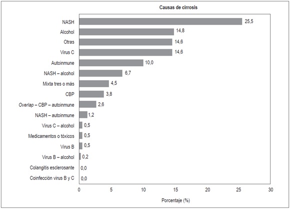 Etiolog&iacute;a
de la cirrosis en pacientes atendidos en dos centros de hepatolog&iacute;a en la
ciudad de Bogot&aacute; D.C., 2010-2014. CBP: cirrosis biliar primaria; NASH: Non
alcoholic steato-hepatitis.