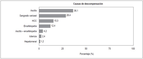 Etiolog&iacute;a
de la descompensaci&oacute;n en pacientes con cirrosis en dos centros de hepatolog&iacute;a
en la ciudad de Bogot&aacute; D.C., 2010-2014.
