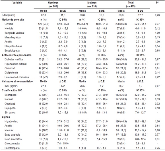Caracter&iacute;sticas cl&iacute;nicas y demogr&aacute;ficas de los pacientes con cirrosis hep&aacute;tica
en dos centros de hepatolog&iacute;a en la ciudad de Bogot&aacute; D.C., 2010-2014