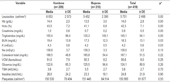 Resultados
de laboratorio en pacientes con cirrosis hep&aacute;tica en dos centros de hepatolog&iacute;a
en la ciudad de Bogot&aacute; D.C., 2010-2014