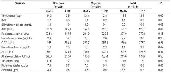 Pruebas de
funci&oacute;n hep&aacute;tica en pacientes con cirrosis en dos centros de hepatolog&iacute;a en la
ciudad de Bogot&aacute; D.C., 2010-2014
