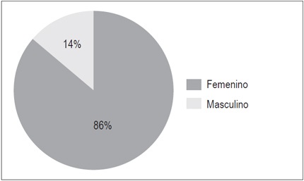 Gr&aacute;fica del
estudio por incontinencia