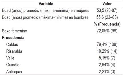 Datos
demogr&aacute;ficos