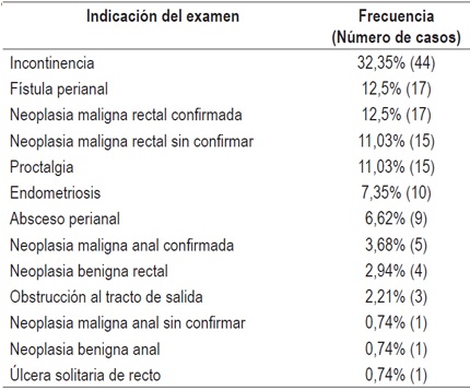Listado de
indicaciones endosonograf&iacute;a anorrectal.