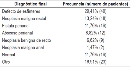 Diagn&oacute;stico
endosonogr&aacute;fico final