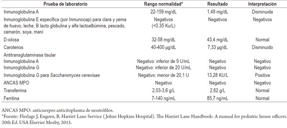 Resultados
de pruebas de laboratorio en paciente caso cl&iacute;nico 1.