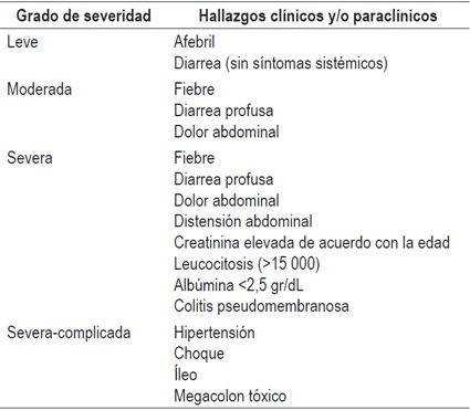 Clasificaci&oacute;n de la severidad en ni&ntilde;os con infecci&oacute;n por Clostridium difficile