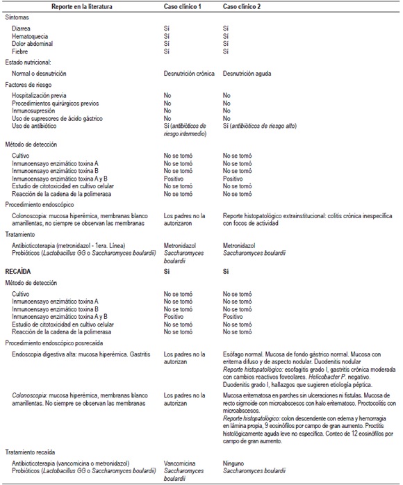 Infecci&oacute;n por Clostridium
Difficile, comparaci&oacute;n de principales hallazgos en casos cl&iacute;nicos y en la
literatura