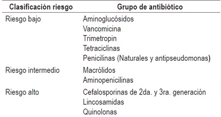 Clasificaci&oacute;n
de antibi&oacute;ticos de acuerdo con el riesgo de infecci&oacute;n por CD.