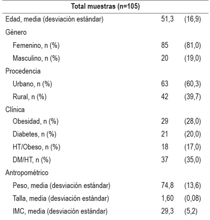 Caracter&iacute;sticas de la poblaci&oacute;n de estudio