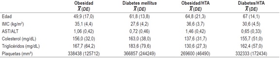 Caracter&iacute;sticas cl&iacute;nicas de la poblaci&oacute;n con factores de riesgo asociados a NAFLD