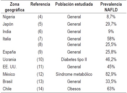 Prevalencia de NAFLD seg&uacute;n el &aacute;rea geogr&aacute;fica