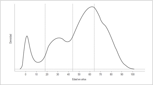Densidad poblacional de pacientes polimedicados