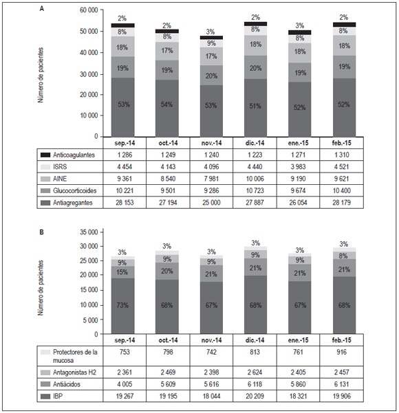 Porcentaje de uso por grupo farmacol&oacute;gico por mes en pacientes con polifarmacia. a) F&aacute;rmacos antiulcerosos; b) F&aacute;rmacos gastrolesivos. AINE: antiinflamatorios no esteroideos; H2: receptor de histamina tipo 2; IBP: Inhibidores de la bomba de protones; ISRS: inhibidores selectivos de la recaptaci&oacute;n de serotonina