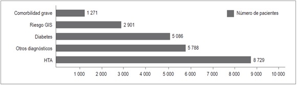 Diagn&oacute;sticos asociados a la prescripci&oacute;n de antiulcerosos en pacientes con polifarmacia. Comorbilidad grave: septicemia, c&aacute;ncer, hepatitis, insuficiencia renal cr&oacute;nica, traumatismos y quemaduras graves; Diabetes: diabetes mellitus tipo 1 y 2; HTA: hipertensi&oacute;n arterial; Otros diagn&oacute;sticos: otro diagn&oacute;sticos que no justifican el uso de antiulcerosos; Riesgo GIS: gastritis, duodenitis, esofagitis, &uacute;lceras g&aacute;strica, duodenal, p&eacute;ptica y gastroyeyunal, enfermedad de reflujo gastroesof&aacute;gico, v&aacute;rices esof&aacute;gicas, g&aacute;stricas y duodenales y c&aacute;nceres del tracto gastrointestinal superior.