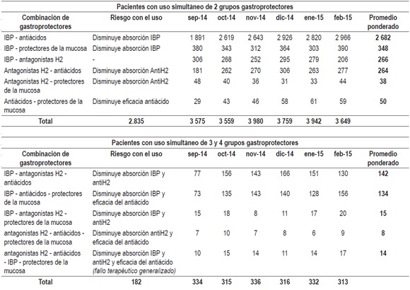 Pacientes con polifarmacia en tratamiento simult&aacute;neo con 2 o m&aacute;s antiulcerosos por mes y riesgo con el uso