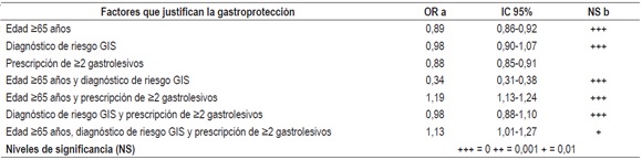 Asociaci&oacute;n entre la prescripci&oacute;n de antiulcer&oacute;sos y los factores que justifican su prescripci&oacute;n (edad >= 65 a&ntilde;os, consumo de 2 o m&aacute;s gastrolesivos y la presencia de un diagn&oacute;stico de riesgo gastrointestinal superior)