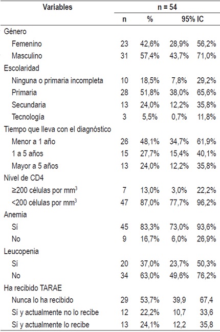 Distribución de variables sociodemográficas, y
clínicas en pacientes con VIH