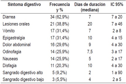 Frecuencia de síntomas digestivos y su duración