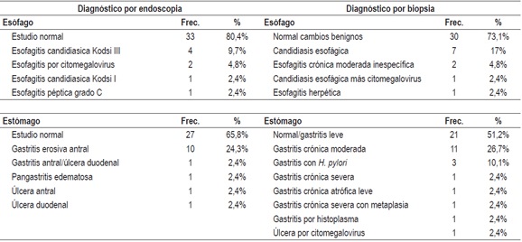 Comparativo de diagnósticos por endoscopia y
resultado de patología en esófago y estómago