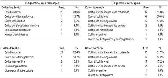 Comparativo de diagnósticos por endoscopia y
resultado de patología en colon