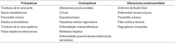 Causas de hipertensión portal