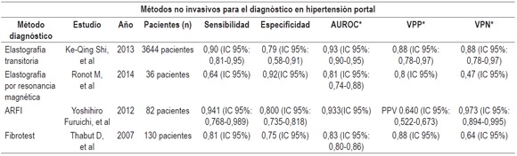 Características de las pruebas diagnósticas no invasivas en la medición de hipertensión portal