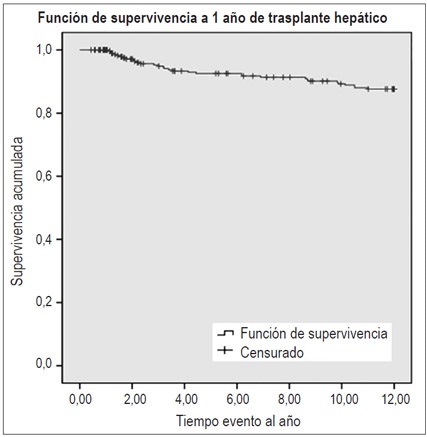 Funci&oacute;n de supervivencia a un a&ntilde;o de los pacientes
trasplantados en el HUSVF (2002-2013).