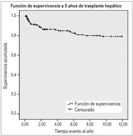 Funci&oacute;n de supervivencia a cinco a&ntilde;os de los
pacientes trasplantados en el HUSVF (2002-2013).