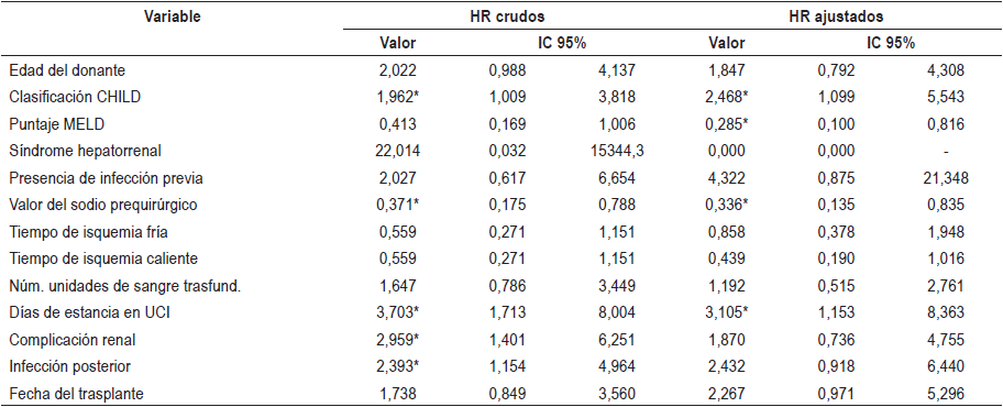 Hazard Ratios crudos y ajustados, asociados con la supervivencia a un a&ntilde;o de
seguimiento de los pacientes con trasplante hep&aacute;tico HUSVF (2002-2013).