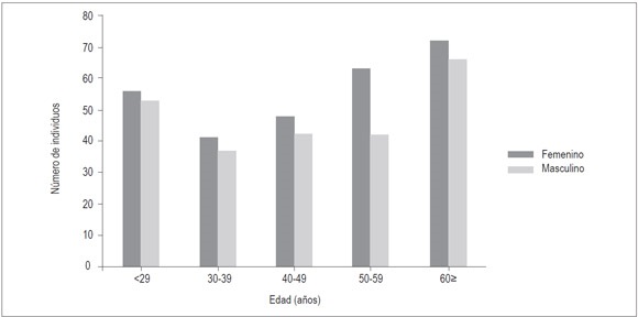 Distribución de los voluntarios de acuerdo con la
edad y el sexo.