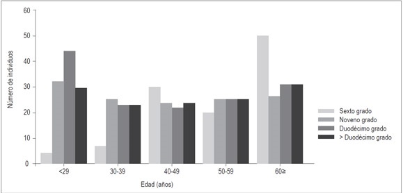 Distribución de los voluntarios de acuerdo con la
edad y el grado de escolaridad.