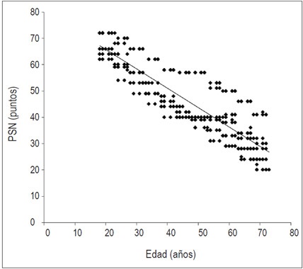 Correlación entre los resultados de la prueba de símbolos y números (PSN) y la
edad (n= 520).